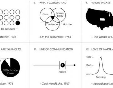 Famous Movie Quotes Transformed Into Clever Charts