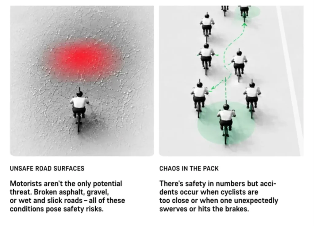 Diagrams showing unsafe road surfaces and a group of cyclists riding in a pack